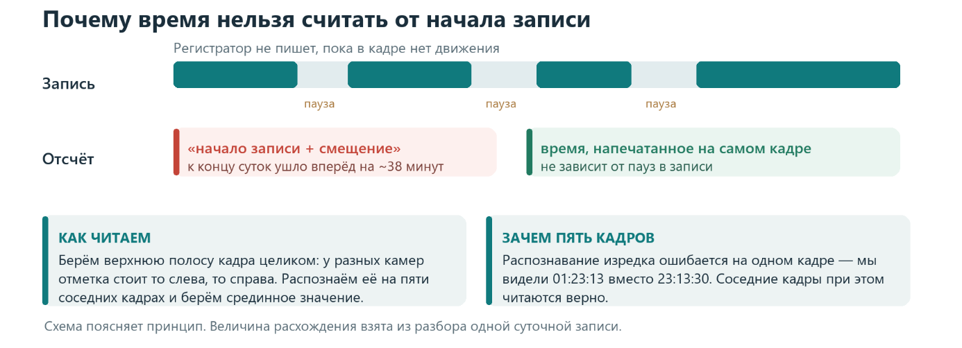 Рисунок 7. Почему время нельзя считать от начала записи 